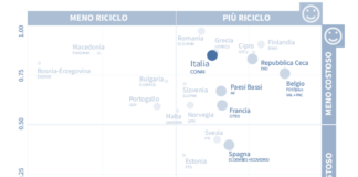 L’Italia ricicla di più e a costi inferiori