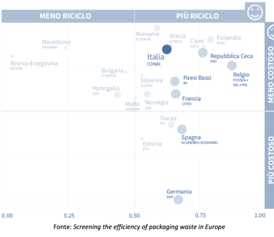 L’Italia ricicla di più e a costi inferiori