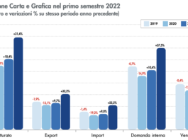 Federazione Carta Grafica: nei primi 8 mesi 2022 il consumo della carta da riciclare prossimo ai volumi record 2021