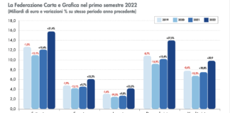 Federazione Carta Grafica: nei primi 8 mesi 2022 il consumo della carta da riciclare prossimo ai volumi record 2021