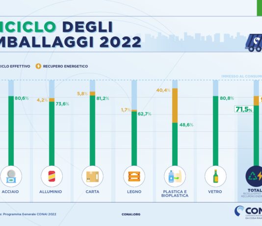 Conai, nel 2022 riciclato il 71,5% dei rifiuti di imballaggio