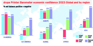 Drupa Global Trends: avanti con fiducia