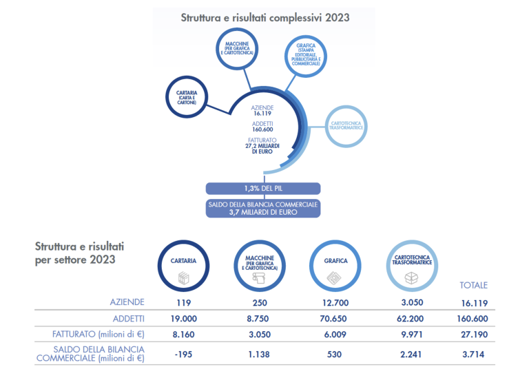 Federazione Carta e Grafica, i dati del primo semestre 2024