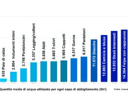 Epson, dati e soluzioni per ridurre il consumo d’acqua nella moda