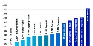 Epson, dati e soluzioni per ridurre il consumo d’acqua nella moda