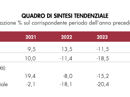 Assografici, indagine OSI tra segnali di ripresa e nuove incertezze