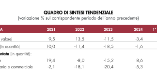 Assografici, indagine OSI tra segnali di ripresa e nuove incertezze