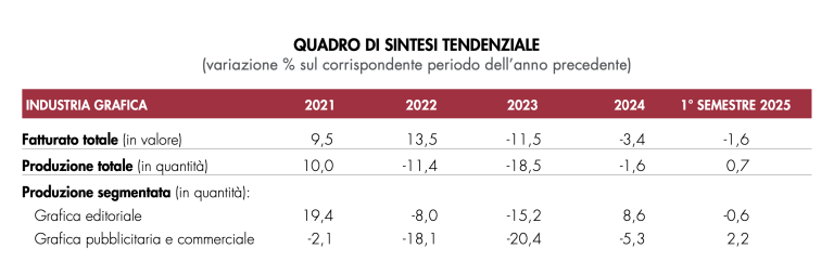 Assografici, indagine OSI tra segnali di ripresa e nuove incertezze