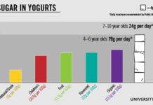 Lo zucchero e la percezione di acidità nello yogurt