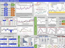 Aggiornamento mercati dairy dashboard 23-7-2025