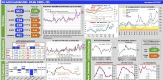 Aggiornamento mercati dairy dashboard 23-7-2025