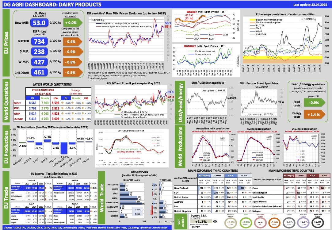 Aggiornamento mercati dairy dashboard 23-7-2025