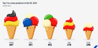 In rialzo a volume il gelato made in UE