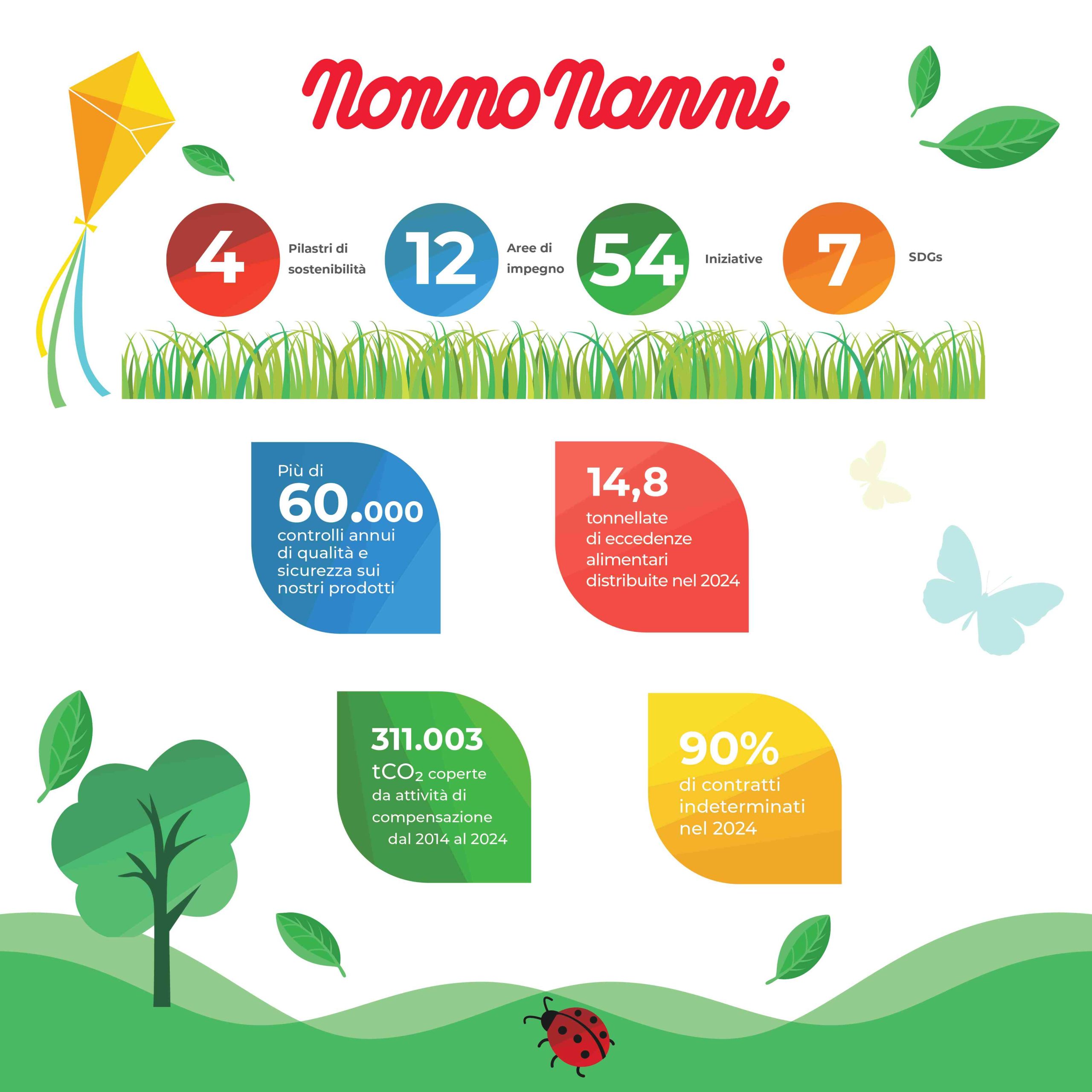 bilancio di sostenibilità 2024 di Nonno Nanni