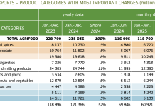Solido il commercio agroalimentare UE a giugno