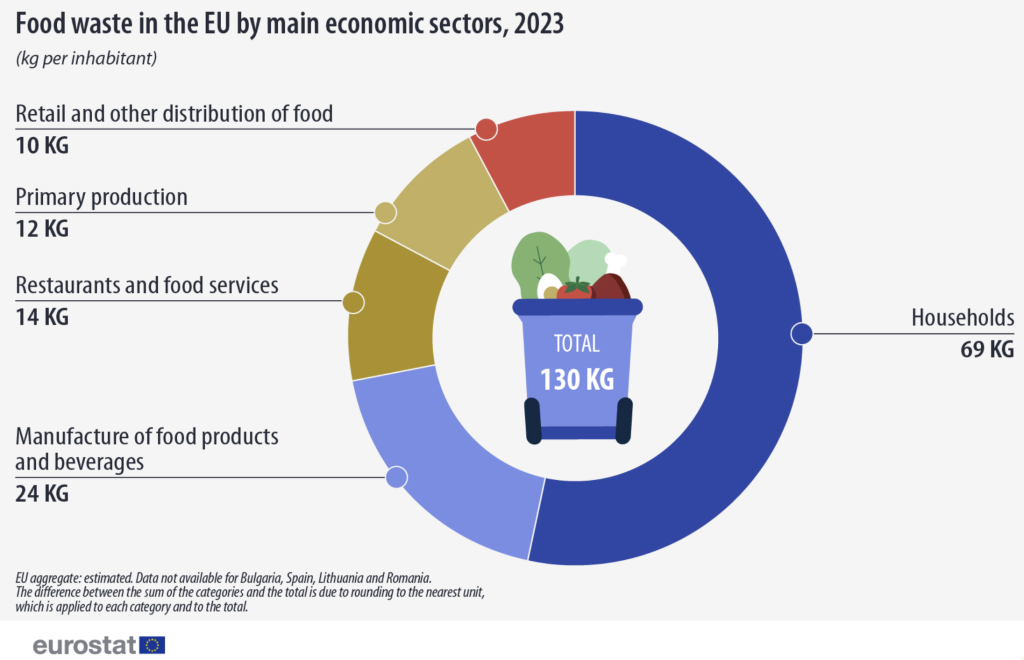 Nel 2023, lo spreco alimentare UE si è attestato a circa 130 chilogrammi (kg) a persona