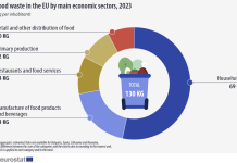 Lo spreco alimentare pro capite UE si attesta a 130kg