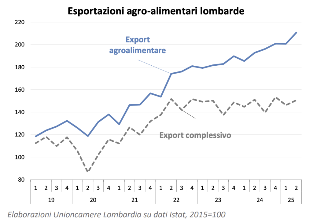 Crescita per il lattiero-caseario lombardo