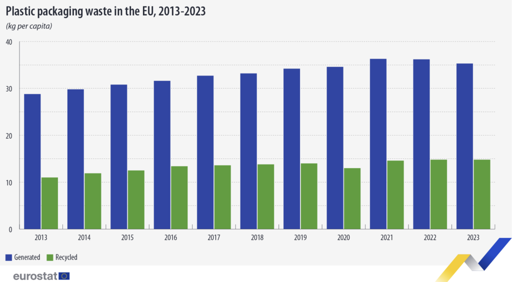 l'UE ha riciclato il 42,1% di tutti i rifiuti di imballaggi in plastica prodotti
