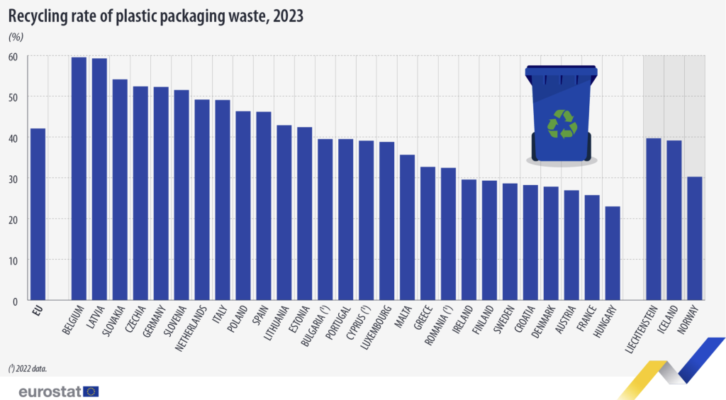 Il Belgio ha registrato il tasso di riciclo più elevato dei i rifiuti di imballaggi in plastica