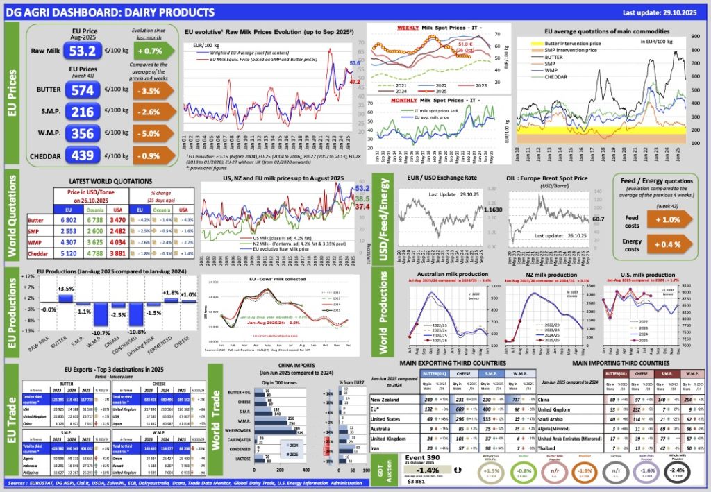 Aggiornamento mercati 29-10-2025