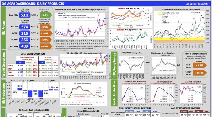 Aggiornamento mercati 29-10-2025