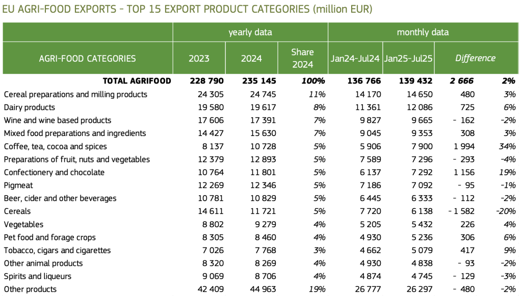 Cresce a luglio il surplus commerciale agroalimentare UE