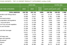 Cresce a luglio il surplus commerciale agroalimentare UE