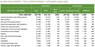 Cresce a luglio il surplus commerciale agroalimentare UE