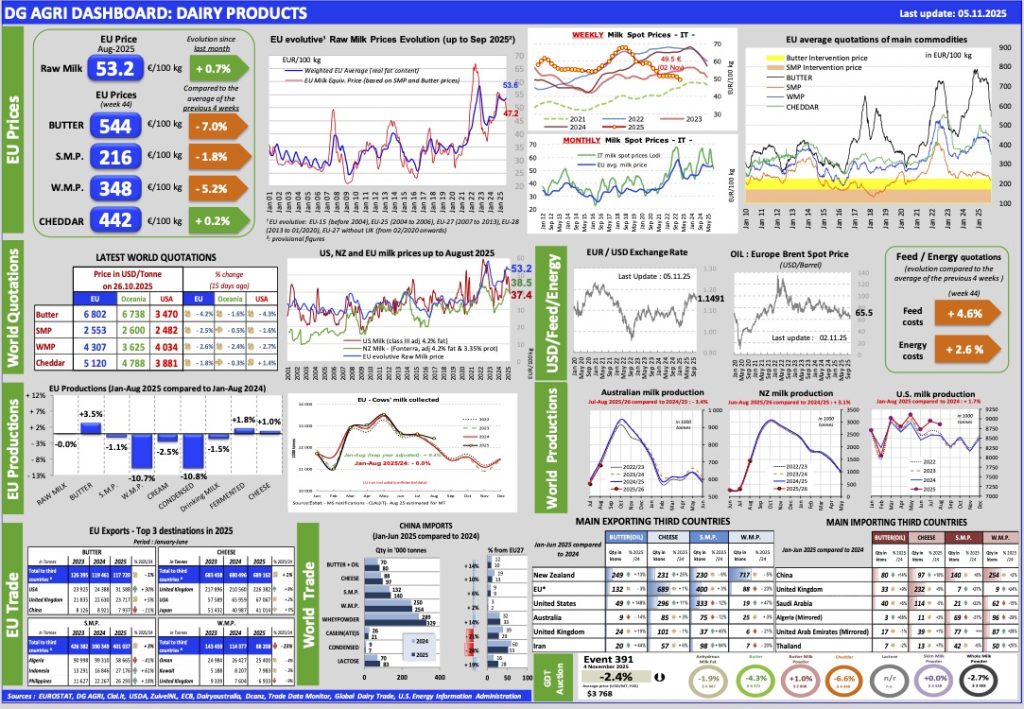 Aggiornamento mercati 5-11-2025