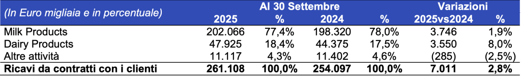 Fatturato a 261,1 milioni nei primi 9 mesi del 2025; EBITDA pari a 25,7 milioni di euro; EBIT a 13,7 milioni di euro: questi alcuni dei risultati di Centrale del Latte d’Italia nei primi 9 mesi del 2025