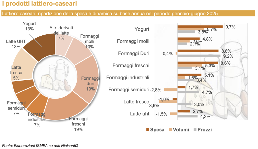 report di Ismea “I consumi alimentari delle famiglie”: luci e ombre per il dairy