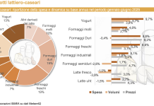 Ismea: bene yogurt e formaggi; male il latte