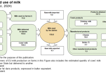 La produzione UE di latte nel 2024 pari a 161,8 milioni ton.
