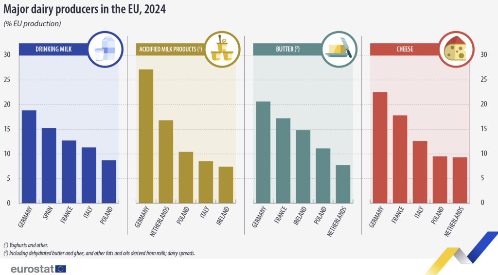 Eurostat: produzione di latte UE nel 2024 nei differenti Stati membri