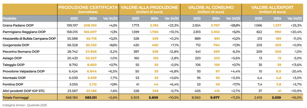 DOP Economy: la situazione nel lattiero