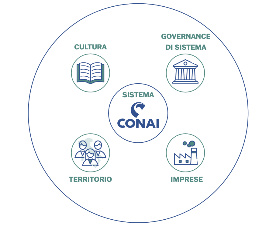 CONAI pubblica il rapporto di sostenibilità