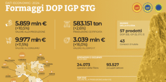 DOP economy: export lattiero oltre quota 3 miliardi di euro