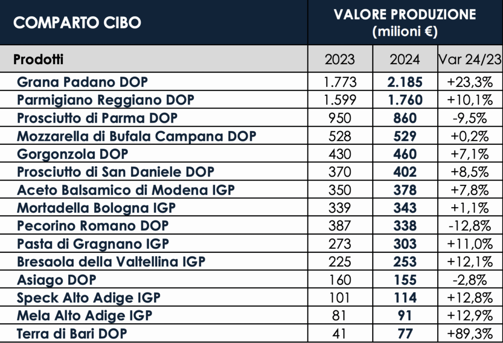 Dop economy: I primi 15 prodotti DOP IGP per valore alla produzione