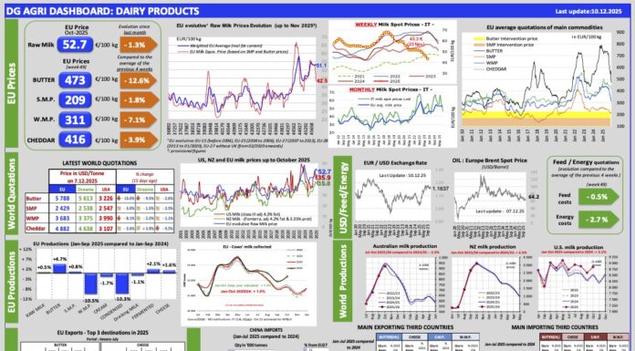 Aggiornamento mercati 10-12-2025