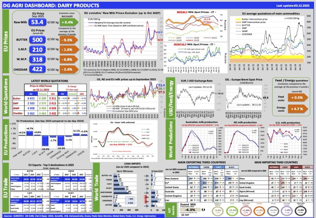 Aggiornamento mercati 3-12-2025