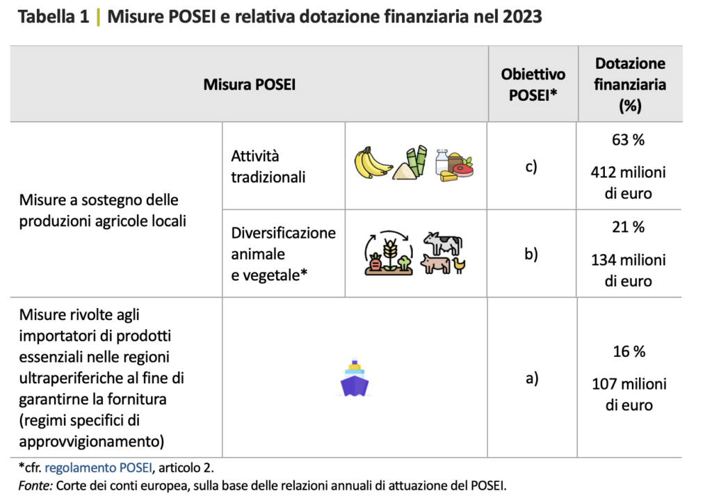 Nelle regioni ultraperiferiche il sostegno dell’UE ha contribuito a mantenere competitivi soltanto alcuni settori agricoli, come quello delle banane e del latte
