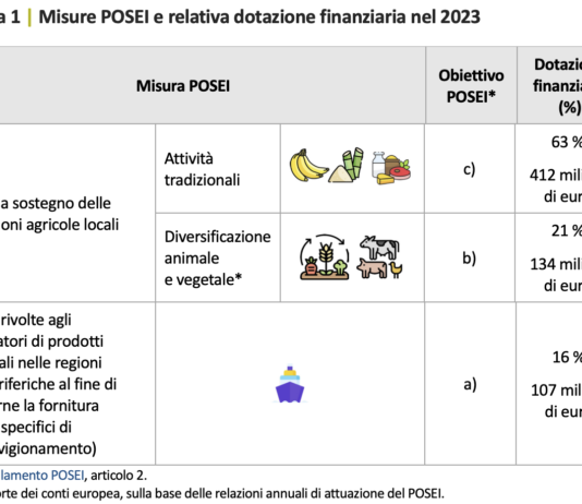 UE bacchettata sul sostegno all’agricoltura delle regioni ultraperiferiche