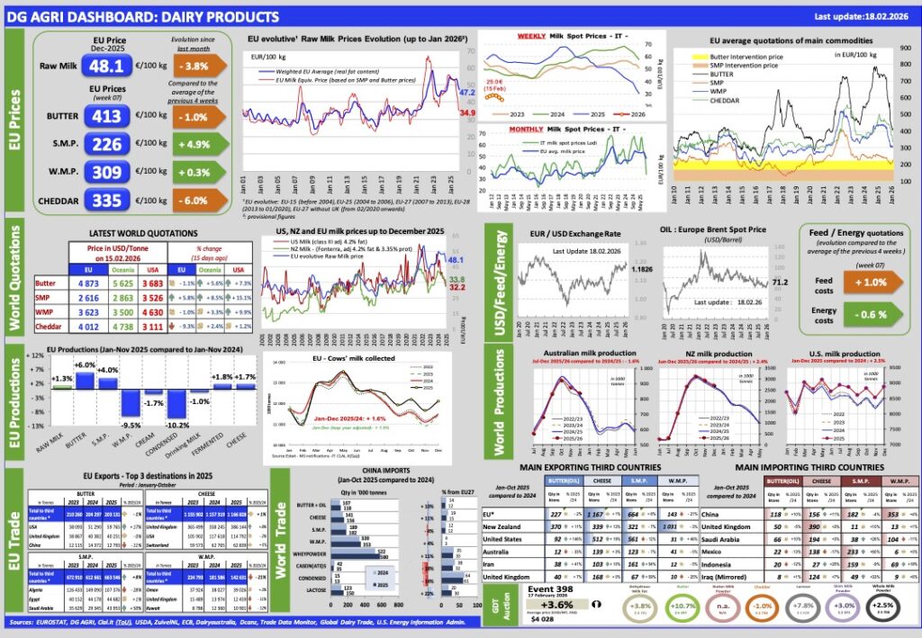 Aggiornamento mercati 18-2-2026