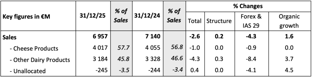 Savencia: crescita organica +1,6% nel 2025; fatturato netto -2,6% rispetto al 2024 grazie al ramo di business “altri prodotti lattieri”