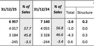Savencia: crescita organica +1,6% nel 2025