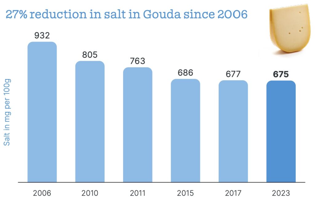 Come FrieslandCampina riduce il sale e lo zucchero aggiunti