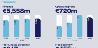 Froneri: fatturato +3,1% nel 2025