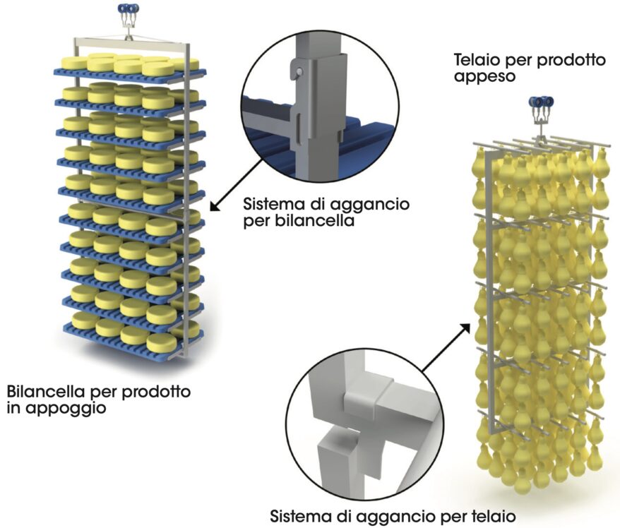 I sistemi di movimentazione Guidoparma comprendono soluzioni specifiche per i formaggi appesi e in appoggio