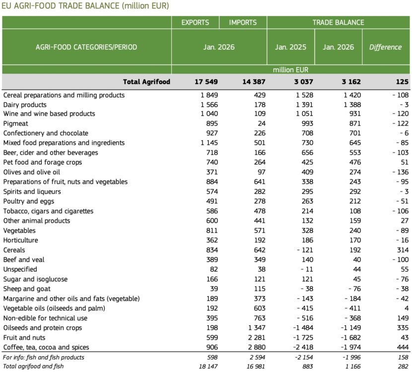 Commercio agroalimentare UE: surplus di 3,2 miliardi a gennaio